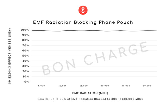 Bon Charge EMF Radiation Blocking Phone Pouch