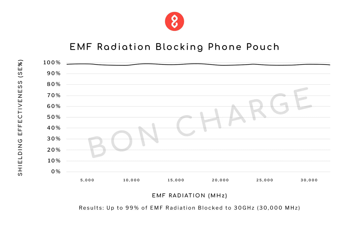 Bon Charge EMF Radiation Blocking Phone Pouch