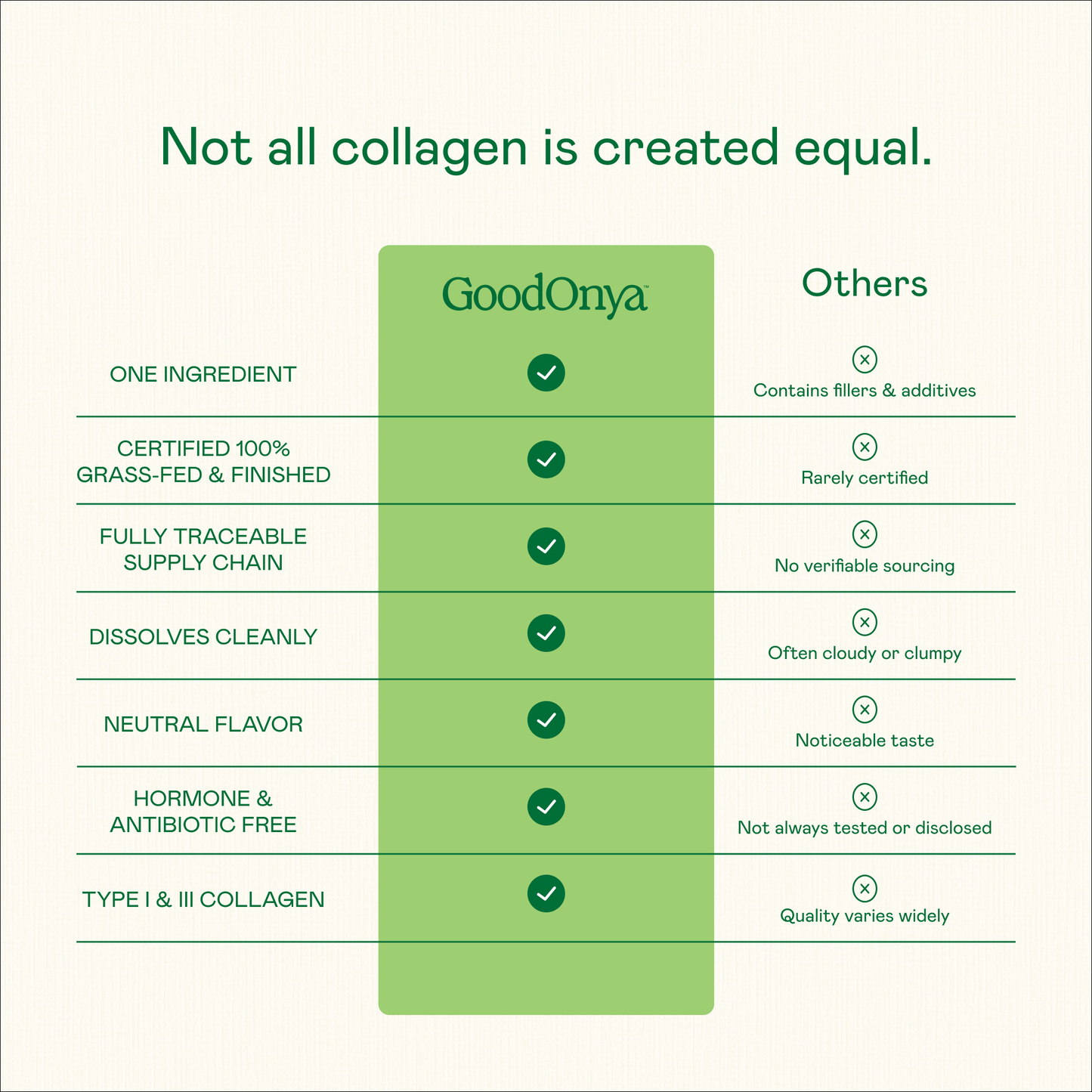 Grass-Fed Collagen Peptides | GoodOnya | 30-Serving Bags